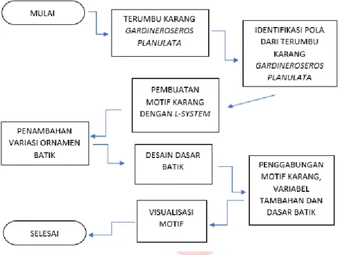 Gambar 3.1 Sistem Perancangan Motif Batik 