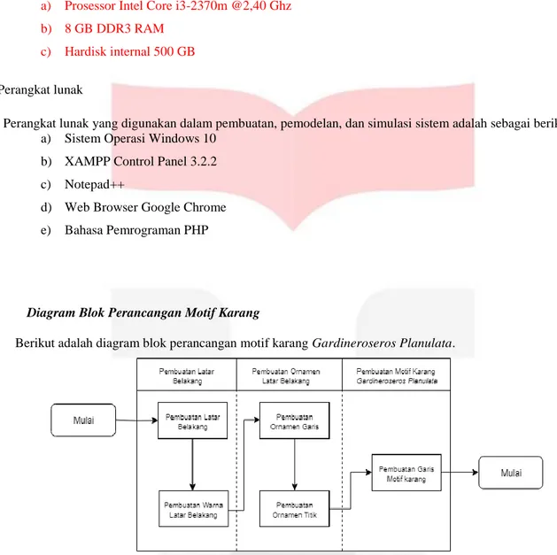 Gambar 3.2 Diagram Blok Perancangan Motif Karang 