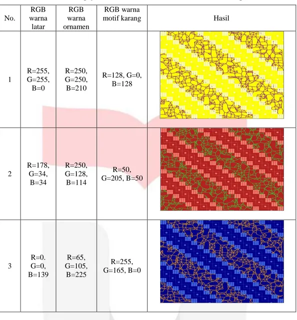 Tabel 4.2 Pengujian Warna Latar, Ornamen, dan Motif karang  No.  RGB  warna  latar  RGB  warna  ornamen  RGB warna 