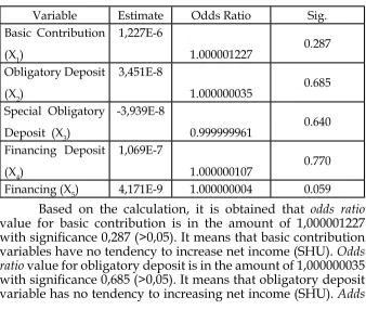 Table 6. Odds Ratio Independent Variable value