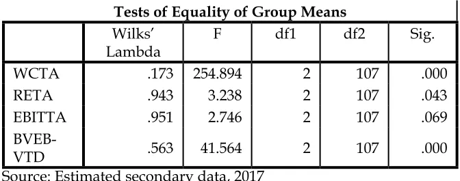 Tabel 5Tests of Equality of Group Means