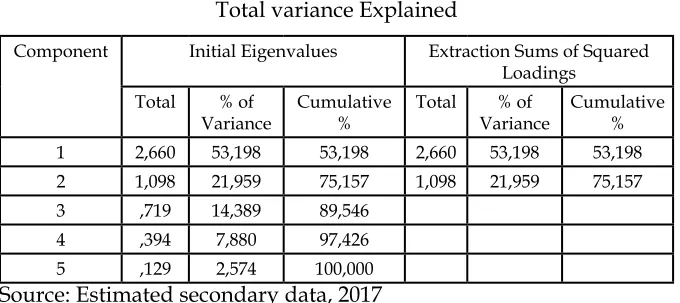Table 10Total variance Explained