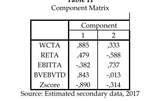 Table 11Component Matrix