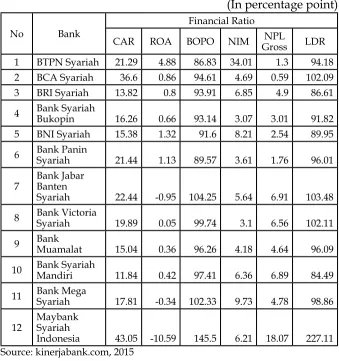 Table 1Islamic Banking Ratio in September 2015