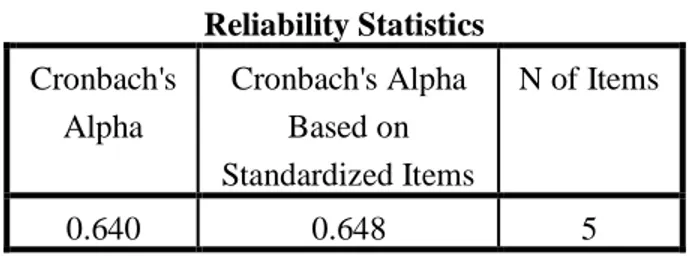 Tabel  6.  Hasil  Uji  Reliabilitas  Y  (Keputusan  Pembelian)  Reliability Statistics  Cronbach's  Alpha  Cronbach's Alpha Based on  Standardized Items  N of Items  0.640  0.648  5 