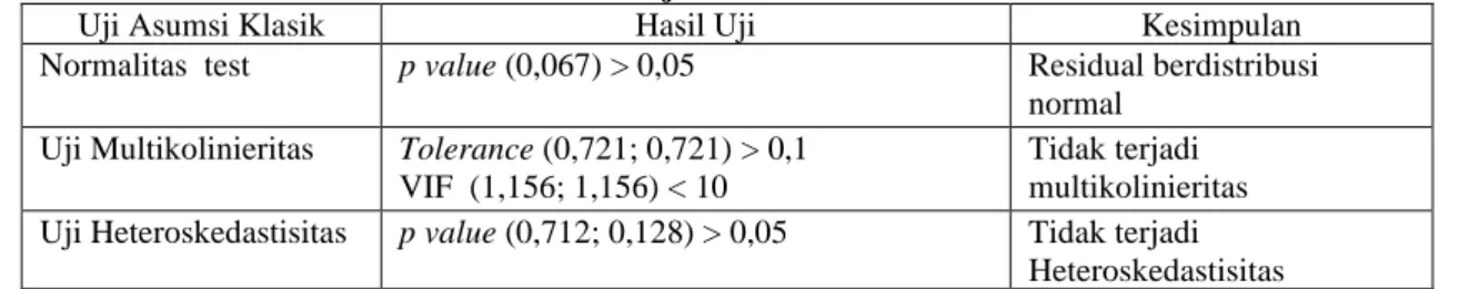 Tabel  3   Hasil Uji Asumsi Klasik 