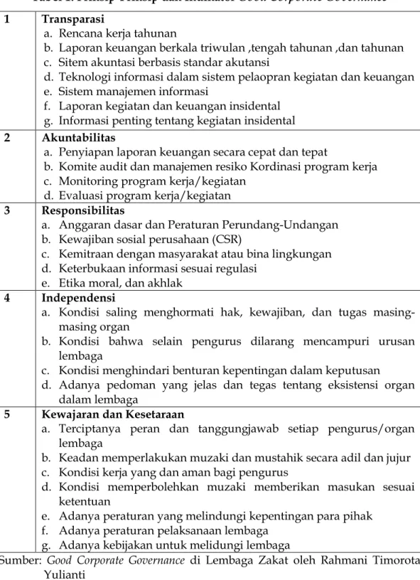 PENERAPAN PRINSIP-PRINSIP GOOD CORPORATE GOVERNANCE DALAM PENGELOLAAN ...