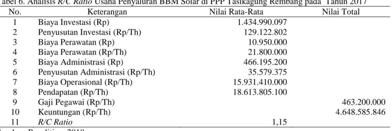 Tabel 6. Analisis R/C Ratio Usaha Penyaluran BBM Solar di PPP Tasikagung Rembang pada  Tahun 2017 