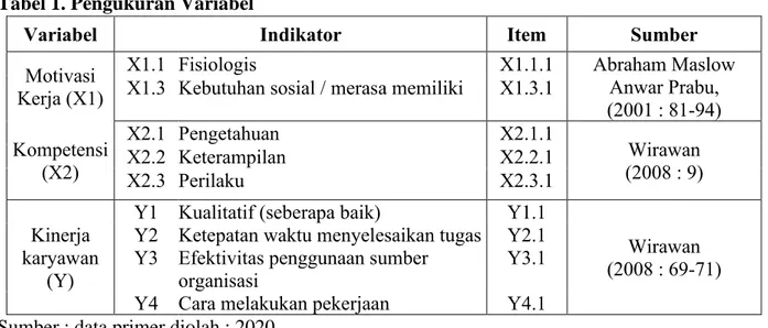 Tabel 1. Pengukuran Variabel 