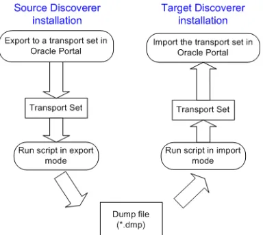 Figure 2–1Copying Discoverer portlets from one Discoverer installation to another