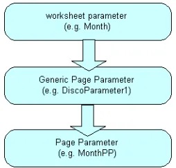 Figure 3–1Mapping a worksheet parameter to a Page Parameter in Oracle Portal