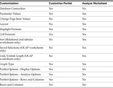 Table 4–1Summary of where customizations are available