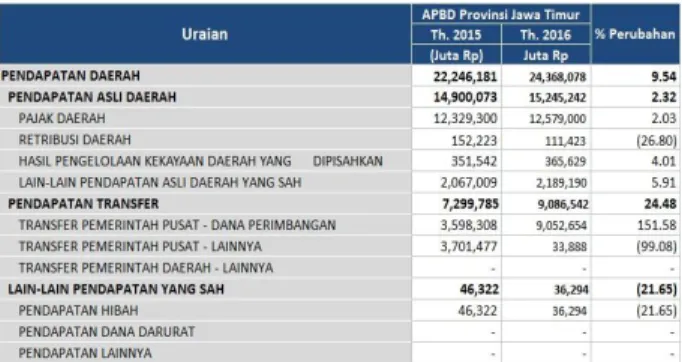 Tabel 1. Anggaran Pendapatan  Daerah  Provinsi Jawa Timur 2015 dan 2016 