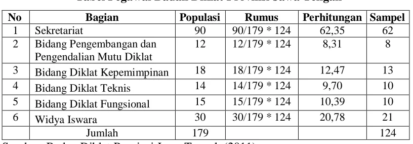 Tabel 3.1 Tabel Pegawai Badan Diklat Provinsi Jawa Tengah 