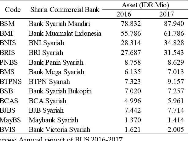 Table 1 List of Sharia Commercial Banks