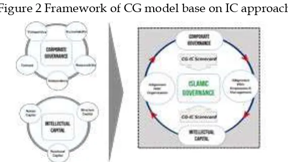 Figure 2 Framework of CG model base on IC approach