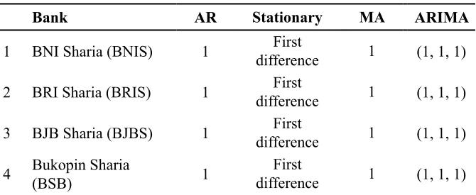 Table 3. The Lag of AR and MA Process