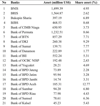 Table 6. The Assets and Shared Assets of Islamic Banks