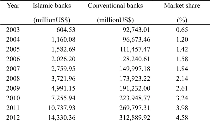 Table 1. The Market Share Growth of Indonesia Islamic Banking Industry