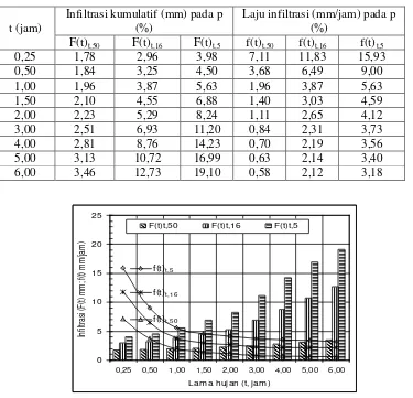 Tabel 5 Infiltrasi kumulatif dan laju infiltrasi empirik untuk penggunaan lahan Hutan 