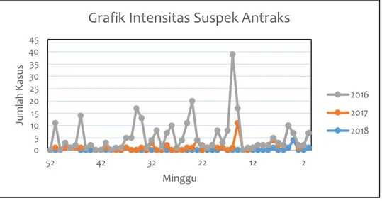 Grafik Intensitas Suspek Antraks