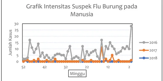 Grafik Intensitas Suspek Flu Burung pada  Manusia