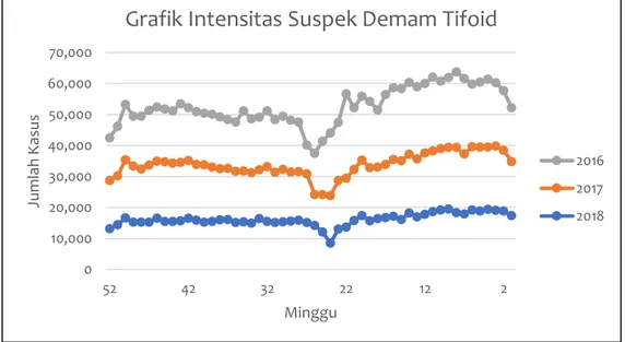 Grafik Intensitas Suspek Demam Tifoid