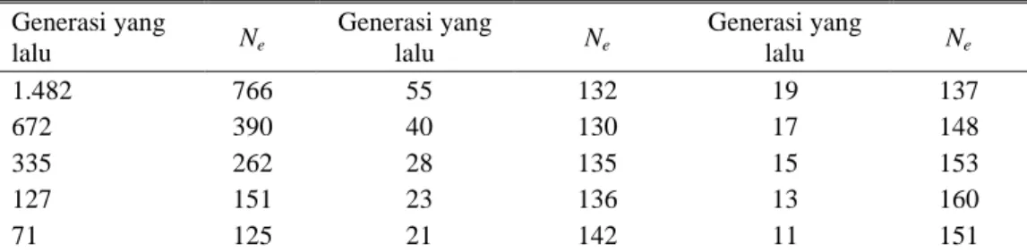 Tabel 1. Ukuran populasi efektif sapi Bali dari beberapa generasi 