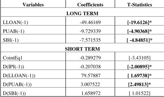 Table 5 : Summary of VECM estimation on IPI by Conventional variable 