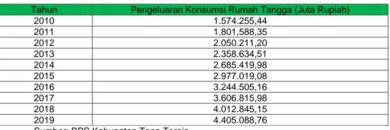 Tabel 1. Pengeluaran Konsumsi Rumah Tangga Kabupaten Tana Tahun 2010 – 2019 