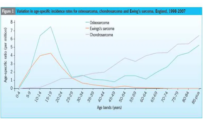 Gambar 2.4. Distribusi usia osteosarkoma.16 