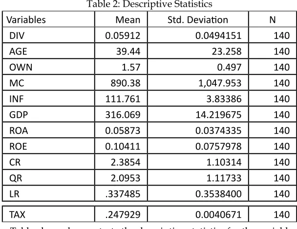 Table 2: Descriptive Statistics