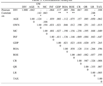 Table 3: Correlations Analysis
