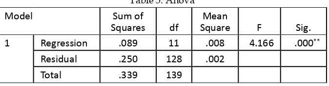 Table 5: Anova