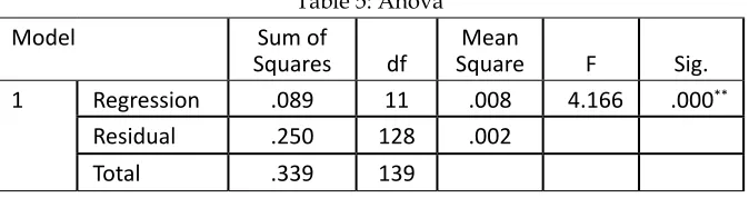 Table 5: Anova