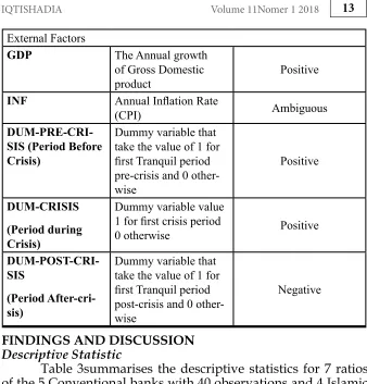 Table 3. Descriptive statistics for all tested variables