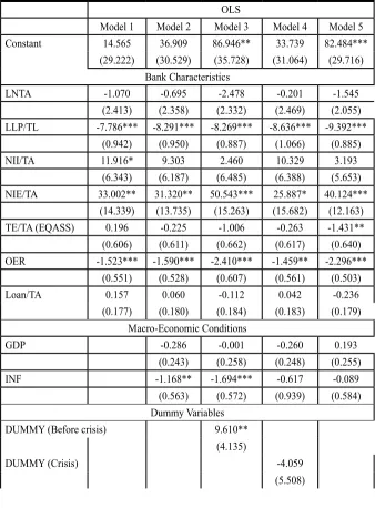 Table 5. Panel OLS regression result for Profitability of conventional bank-ing (ROE) 
