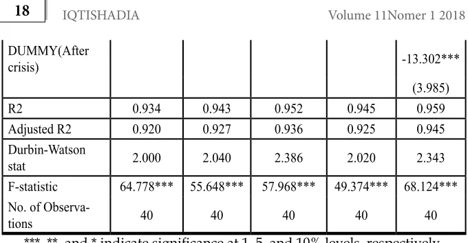 Table 5 shows five models pertaining Kuwait conventional banking profitability mainly based on ROE as dependent variable