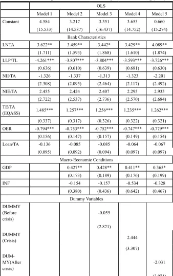 Table 7. Panel OLS regression result for Profitability of Islamic banking (ROE)