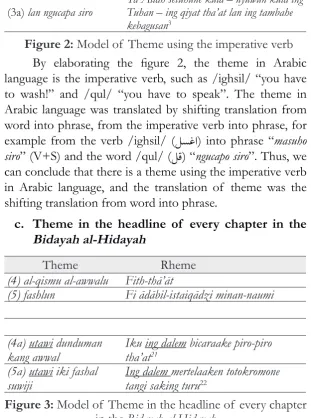 figure 3: Model of Theme in the headline of every chapter in the Bidayah al-Hidayah