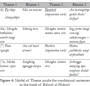 figure 4: Model of Theme inside the conditional sentences in the book of Bidayah al-Hidayah