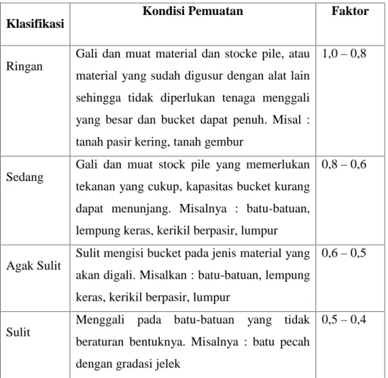 Tabel 2.4 Faktor Bucket