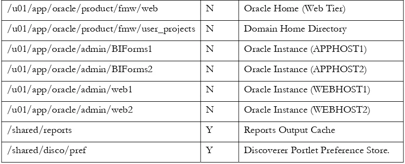 Table below lists the ports used in the Oracle Forms, Reports and Discoverer topology, including the ports that need to be opened on the firewalls in the topology