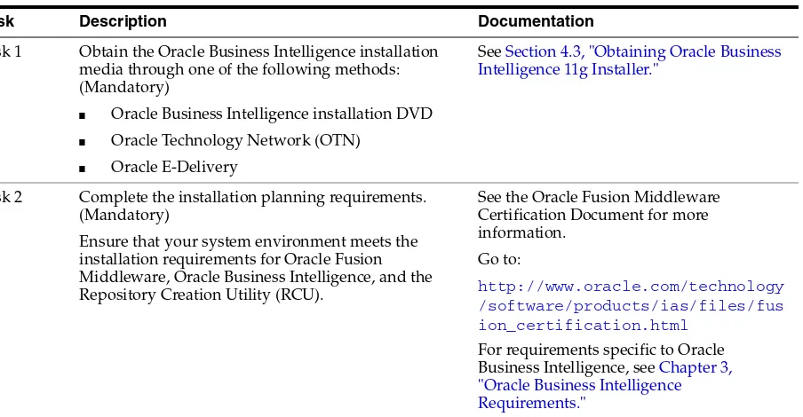 Table 1–1Tasks in the Oracle Business Intelligence Installation Procedure