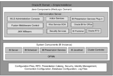 Figure 1–1Oracle Business Intelligence Architecture for Simple Install
