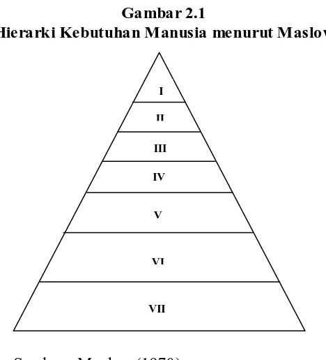 Gambar 2.1 Hierarki Kebutuhan Manusia menurut Maslow 