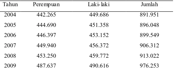 Tabel 4.1 Jumlah penduduk Kabupaten Semarang Tahun 2004-2009 (jiwa) 