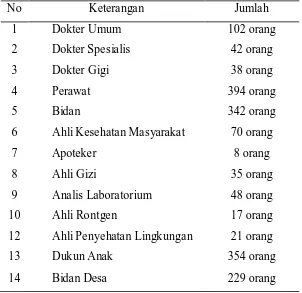 Tabel 4.3 Jumlah Tenaga Medis di Kabupaten Semarang 