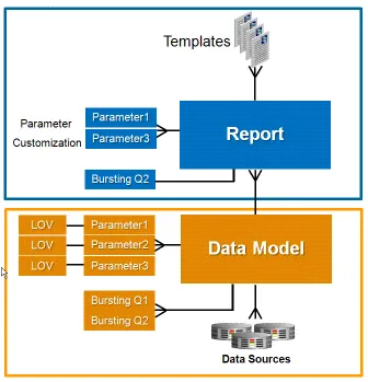 Figure 1–7BI Publisher 11g Report and Data Model