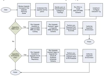 Figure 2–1Flow Chart of the Oracle Business Intelligence Upgrade Process